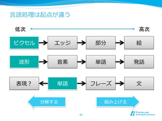⾔言語処理理は起点が違う 
低次 
高次 
ピクセルエッジ部分絵 
波形⾳音素単語発話 
表現？単語フレーズ⽂文 
分解する組み上げる 
64 
 