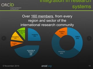 Integration in research 
systems 
EMEA 
35% 
Over 160 members, from every 
region and sector of the 
international research community 
AsiaPac 
15% 
Americas 
50% 
Publishing 
25% 
Universities & 
Research 
Orgs 
45% 
Repositories 
& Profile Sys 
Associations 
12% 
Funders 
7% 
11% 
5 November 2014 orcid.org 11 
 