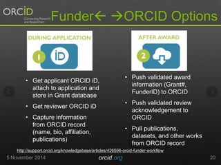 Funder ORCID Options 
• Push validated award 
information (Grant#, 
FunderID) to ORCID 
• Push validated review 
acknowledgement to 
ORCID 
• Pull publications, 
datasets, and other works 
from ORCID record 
• Get applicant ORCID iD, 
attach to application and 
store in Grant database 
• Get reviewer ORCID iD 
• Capture information 
from ORCID record 
(name, bio, affiliation, 
publications) 
http://support.orcid.org/knowledgebase/articles/426596-orcid-funder-workflow 
5 November 2014 orcid.org 20 
 