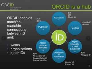 8 
Repositorie 
s 
DOI 
URI 
Thesis ID 
Funders 
Higher 
Educatio 
n and 
Employer 
s 
Profession 
al 
Association 
s 
Publisher 
s 
Other 
person 
identifier 
s 
ORCID is a hub 
ISNI 
Researcher ID 
Scopus Author ID 
Internal identifiers 
FundRefID 
GrantID 
ISNI 
Ringgold ID 
Member ID 
Abstract ID 
DOI 
ISBN 
ORCID enables 
machine-readable 
connections 
between iD 
and: 
• works 
• organizations 
• other IDs 
 