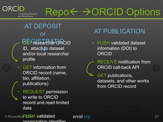 Repo ORCID Options 
• PUSH validated dataset 
information (DOI) to 
ORCID 
• RECEIVE notification from 
ORCID call-back ...