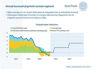 Hinnad kasvavad järgmistel aastatel aeglaselt 
• Odav energia on sel aastal vähendanud majapidamiste ja ettevõtete kulusid 
• Ettevaates inflatsioon kiireneb nii energia odavnemise lõppemise kui ka 
impordi senisest kiirema hinnakasvu tõttu 
5 
4 
3 
2 
1 
0 
-1 
Tarbijahindade inflatsioon 
alusinflatsioon (pp) energia (pp) 
toit koos alkohoolsete jookide ja tubakaga (pp) Eesti THI aastakasv (%) 
2012 2013 2014 2015 2016 
Allikas: statistikaamet, Eesti Pank 
 