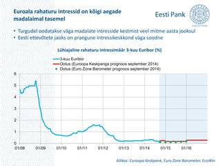 Euroala rahaturu intressid on kõigi aegade 
madalaimal tasemel 
• Turgudel oodatakse väga madalate intresside kestmist veel mitme aasta jooksul 
• Eesti ettevõtete jaoks on praegune intressikeskkond väga soodne 
Lühiajaline rahaturu intressimäär 3-kuu Euribor (%) 
3-kuu Euribor 
Ootus (Euroopa Keskpanga prognoos september 2014) 
Ootus (Euro Zone Barometer prognoos september 2014) 
Allikas: Euroopa Keskpank, Euro Zone Barometer, EcoWin 
6 
5 
4 
3 
2 
1 
0 
01/08 01/09 01/10 01/11 01/12 01/13 01/14 01/15 01/16 
 