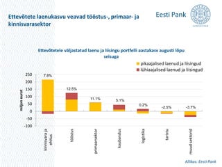 Ettevõtete laenukasvu veavad tööstus-, primaar- ja 
kinnisvarasektor 
7.8% 
12.5% 
11.1% 5.1% 
0.2% 
-2.5% -3.7% 
250 
200 
150 
100 
50 
0 
-50 
-100 
kinnisvara ja 
ehitus 
tööstus 
primaarsektor 
kaubandus 
logistika 
taristu 
muud sektorid 
miljon eurot 
Ettevõtetele väljastatud laenu ja liisingu portfelli aastakasv augusti lõpu 
seisuga 
pikaajalised laenud ja liisingud 
lühiaajalised laenud ja liisingud 
Allikas: Eesti Pank 
 