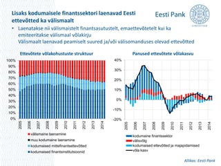 Lisaks kodumaisele finantssektori laenavad Eesti 
ettevõtted ka välismaalt 
• Laenatakse nii välismaistelt finantsasutustelt, emaettevõtetelt kui ka 
100% 
90% 
80% 
70% 
60% 
50% 
40% 
30% 
20% 
10% 
0% 
emiteeritakse välismaal võlakirju 
Välismaalt laenavad peamiselt suured ja/või välisomanduses olevad ettevõtted 
2005 
2006 
2007 
2008 
2009 
2010 
2011 
2012 
2013 
2014 
Ettevõtete võlakohustuste struktuur 
välismaine laenamine 
muu kodumaine laenamine 
kodumaised mittefinantsettevõtted 
kodumaised finantsinstitutsioonid 
40% 
30% 
20% 
10% 
0% 
-10% 
-20% 
2005 
2006 
2007 
2008 
2009 
2010 
2011 
2012 
2013 
2014 
Panused ettevõtete võlakasvu 
kodumaine finantssektor 
välisvõlg 
kodumaised ettevõtted ja majapidamised 
võla kasv 
Allikas: Eesti Pank 
 