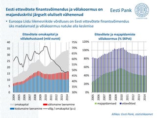 Eesti ettevõtete finantsvõimendus ja võlakoormus on 
majanduskriisi järgselt oluliselt vähenenud 
• Euroopa Liidu liikmesriikide võrdluses on Eesti ettevõtete finantsvõimendus 
üks madalamaid ja võlakoormus natuke alla keskmise 
75% 
70% 
65% 
60% 
55% 
50% 
45% 
40% 
35% 
30% 
40 
35 
30 
25 
20 
15 
10 
5 
0 
Ettevõtete omakapital ja 
võlakohustused (mld eurot) 
2004 
2005 
2006 
2007 
2008 
2009 
2010 
2011 
2012 
2013 
2014 
omakapital välismaine laenamine 
kodumaine laenamine võlg / omakapital (p.s) 
120% 
100% 
80% 
60% 
40% 
20% 
0% 
Ettevõtete ja majapidamiste 
võlakoormus (% SKPst) 
2005 
2006 
2007 
2008 
2009 
2010 
2011 
2012 
2013 
2014 
majapidamised ettevõtted 
Allikas: Eesti Pank, statistikaamet 
 