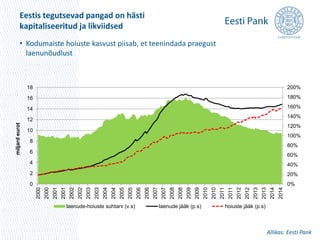Eestis tegutsevad pangad on hästi 
kapitaliseeritud ja likviidsed 
200% 
180% 
160% 
140% 
120% 
100% 
80% 
60% 
40% 
20% 
0% 
18 
16 
14 
12 
10 
8 
6 
4 
2 
0 
2000 
2000 
2001 
2001 
2002 
2002 
2003 
2003 
2004 
2004 
2005 
2005 
2006 
2006 
2007 
2007 
2008 
2008 
2009 
2009 
2010 
2010 
2011 
2011 
2012 
2012 
2013 
2013 
2014 
2014 
miljard eurot 
laenude-hoiuste suhtarv (v.s) laenude jääk (p.s) hoiuste jääk (p.s) 
Allikas: Eesti Pank 
• Kodumaiste hoiuste kasvust piisab, et teenindada praegust 
laenunõudlust 
 