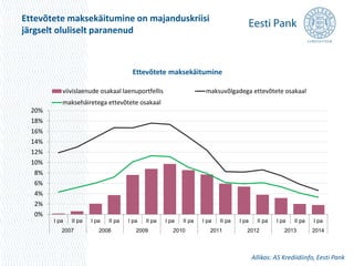 Ettevõtete maksekäitumine on majanduskriisi 
järgselt oluliselt paranenud 
20% 
18% 
16% 
14% 
12% 
10% 
8% 
6% 
4% 
2% 
0% 
Ettevõtete maksekäitumine 
viivislaenude osakaal laenuportfellis maksuvõlgadega ettevõtete osakaal 
maksehäiretega ettevõtete osakaal 
I pa II pa I pa II pa I pa II pa I pa II pa I pa II pa I pa II pa I pa II pa I pa 
2007 2008 2009 2010 2011 2012 2013 2014 
Allikas: AS Krediidiinfo, Eesti Pank 
 