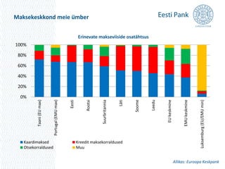 Maksekeskkond meie ümber 
Allikas: Euroopa Keskpank 
0% 
20% 
40% 
60% 
80% 
100% 
Taani (EU max) 
Portugal (EMU max) 
Eesti 
Rootsi 
Suurbritannia 
Läti 
Soome 
Leedu 
EU keskmine 
EMU keskmine 
Luksemburg (EU/EMU min) 
Erinevate makseviiside osatähtsus 
Kaardimaksed Kreedit maksekorraldused 
Otsekorraldused Muu 
 