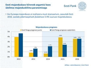 Eesti majanduskasv kiireneb aegamisi koos 
üleilmse majanduskliima paranemisega 
• Kui Euroopa majanduses ei realiseeru must stsenaarium, saavutab Eesti 
2016. aastaks pikemaajaliselt jõukohase 3-4% suuruse majanduskasvu 
Majanduskasvu prognoos 
Eesti Panga prognoos juunis Eesti Panga prognoos septembris 
Allikas: statistikaamet, Eesti Pank 
0.8% 
0.7% 
3.9% 
3.6% 
1.6% 
2.1% 
2.4% 
3.6% 
5% 
4% 
3% 
2% 
1% 
0% 
2012 2013 2014 2015 2016 
 