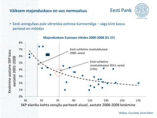 Väiksem majanduskasv on uus normaalsus 
• Eesti arengufaas pole võrreldav eelmise kümnendiga – väga kiire kasvu 
periood on möödas 
8% 
7% 
6% 
5% 
4% 
3% 
2% 
1% 
0% 
Majanduskasv Euroopa riikides 2000-2008 (EL 27) 
30 50 70 90 110 130 150 170 
SKP elaniku kohta ostujõu pariteedi alusel, aastate 2000-2008 keskmine 
Keskmine aastane SKP kasv 
aastatel 2001-2008 
Eesti suhteline sissetulekutase 
2000. aastal 
Eesti suhteline 
sissetulekutase 2013. aastal 
(72%) 
Allikas: Eurostat, Eesti Pank 
 