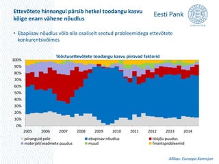 Ettevõtete hinnangul pärsib hetkel toodangu kasvu 
kõige enam vähene nõudlus 
• Ebapiisav nõudlus võib olla osaliselt seotud probleemidega ettevõtete 
konkurentsivõimes 
Allikas: Euroopa Komisjon 
100% 
90% 
80% 
70% 
60% 
50% 
40% 
30% 
20% 
10% 
0% 
Tööstusettevõtete toodangu kasvu piiravad faktorid 
2005 2006 2007 2008 2009 2010 2011 2012 2013 2014 
piiranguid pole ebapiisav nõudlus tööjõu puudus 
materjali/seadmete puudus muud finantsprobleemid 
 