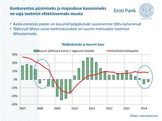 Konkurentsis püsimiseks ja majanduse kasvamiseks 
on vaja tootmist efektiivsemaks muuta 
• Aasta esimeses pooles on kasumid palgakulude suurenemise tõttu kahanenud 
• Tööturult lähtuv surve tootmiskuludele on suurim motivaator tootmise 
tõhustamiseks 
Tööjõukulude ja kasumi kasv 
kasum (põhivara kulum + tegevuse ülejääk) hüvitised töötajatele 
Allikas: statistikaamet 
30% 
20% 
10% 
0% 
-10% 
-20% 
-30% 
2007 2008 2009 2010 2011 2012 2013 2014 
 