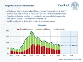 Majanduses on vaba ressurssi 
• Nõudlus on järjest kõrgema kvalifikatsiooniga töötajate järele, kuid tööd 
otsivate inimeste oskused ei vasta tihti vabadel ametikohtadel nõutule 
• Ebapiisavalt haritud tööjõud on suurimaks probleemiks ligi veerandile 
ettevõtjaist (allikas: Eesti Konjunktuuriinstituut) 
• Vajalik on täiend- ja ümberõpe endisest suuremas mahus 
20% 
15% 
10% 
5% 
0% 
Tööpuudus 
12 kuud või rohkem vähem kui 12 kuud töötuse määr 
2007 2008 2009 2010 2011 2012 2013 2014 2015 2016 
Allikas: statistikaamet, Eesti Pank 
 