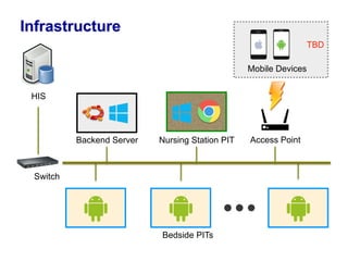 Infrastructure
Nursing Station PIT
Bedside PITs
Backend Server Access Point
TBD
Mobile Devices
Switch
HIS
 