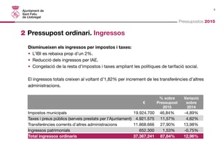 3 
Pressupostos 2015 
2 Pressupost ordinari. Ingressos 
Disminueixen els ingressos per impostos i taxes: 
• L’IBI es rebaixa prop d’un 2%. 
• Reducció dels ingressos per IAE. 
• Congelació de la resta d’impostos i taxes ampliant les polítiques de tarifació social. 
El ingressos totals creixen al voltant d’1,82% per increment de les transferències d’altres 
administracions. 
% sobre Variació 
€ Pressupost sobre 
2015 2014 
Impostos municipals 19.924.700 46,84% -4,89% 
Taxes i preus públics (serveis prestats per l’Ajuntament) 4.921.575 11,57% 4,62% 
Transferències corrents d’altres administracions 11.868.666 27,90% 13,98% 
Ingressos patrimonials 652.300 1,53% -0,75% 
Total ingressos ordinaris 37.367.241 87,84% 12,96% 
 