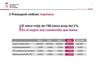 4 
Pressupostos 2015 
2 Pressupost ordinari. Ingressos 
El rebut mitjà de l’IBI baixa prop del 2%. 
És el segon any consecutiu que baixa. 
2012 2013 2014 2015 2012-2015 
Import mig per rebut 429,94 € 455,63 € 450,68 € 442,40 € 444,66 € 
Increment/decrement 3,40% 5,98% -1,09% -1,84% 6,45% 
IPC català de l’any anterior 2,50% 3,60% 0,20% 0,20% 6,50% 
Diferència entre IBI i IPC 0,90% 2,38% -1,29% -2,04% -0,05% 
 