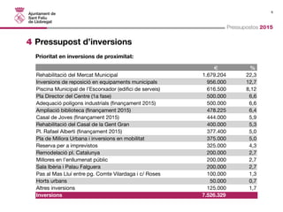 6 
Pressupostos 2015 
4 Pressupost d’inversions 
D % 
Prioritat en inversions de proximitat: 
Rehabilitació del Mercat Municipal 1.679.204 22,3 
Inversions de reposició en equipaments municipals 956.000 12,7 
Piscina Municipal de l’Escorxador (edifici de serveis) 616.500 8,12 
Pla Director del Centre (1a fase) 500.000 6,6 
Adequació polígons industrials (finançament 2015) 500.000 6,6 
Ampliació biblioteca (finançament 2015) 478.225 6,4 
Casal de Joves (finançament 2015) 444.000 5,9 
Rehabilitació del Casal de la Gent Gran 400.000 5,3 
Pl. Rafael Alberti (finançament 2015) 377.400 5,0 
Pla de Millora Urbana i inversions en mobilitat 375.000 5,0 
Reserva per a imprevistos 325.000 4,3 
Remodelació pl. Catalunya 200.000 2,7 
Millores en l’enllumenat públic 200.000 2,7 
Sala Ibèria i Palau Falguera 200.000 2,7 
Pas al Mas Lluí entre pg. Comte Vilardaga i c/ Roses 100.000 1,3 
Horts urbans 50.000 0,7 
Altres inversions 125.000 1,7 
Inversions 7.526.329 
 