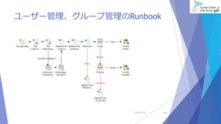 ユーザー管理、グループ管理のRunbook 
2014/10/25 20 
 