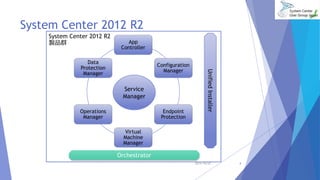System Center 2012 R2 
System Center 2012 R2 
製品群App 
Controller 
Configuration 
Manager 
Endpoint 
Protection 
Service 
Manager 
Virtual 
Machine 
Manager 
Data 
Protection 
Manager 
Operations 
Manager 
Orchestrator 
Unified Installer 
2014/10/25 4 
 