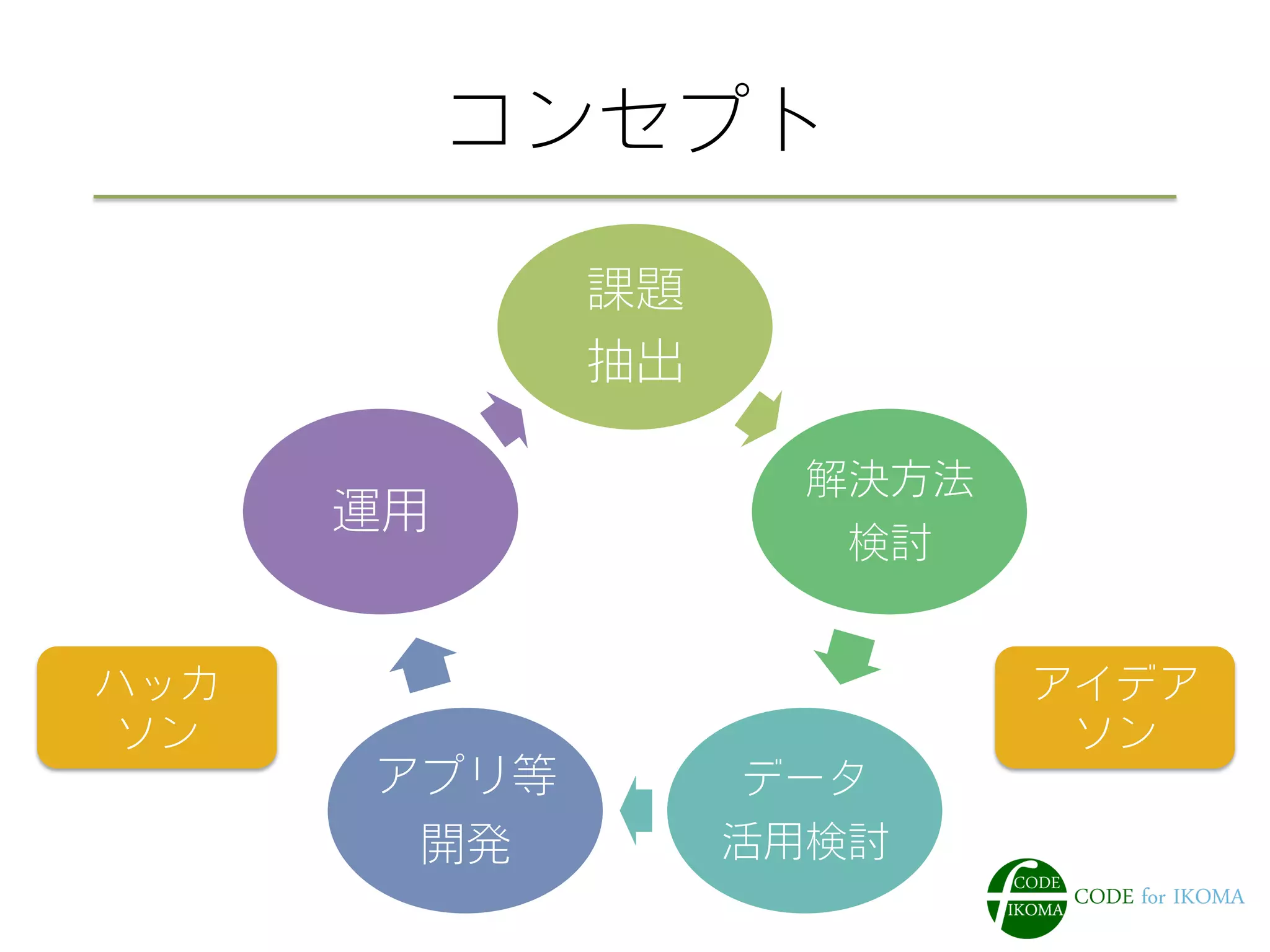 コンセプト 
課題 
抽出 
解決方法 
検討 
データ 
活用検討 
運用 
アプリ等 
開発 
アイデア 
ソン 
ハッカ 
ソン 
 
