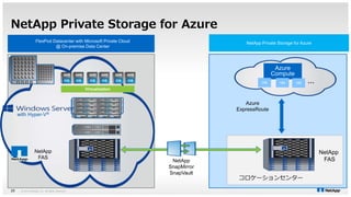 NetApp Private Storage for Azure 
FlexPod Datacenter with Microsoft Private Cloud NetApp Private Storage for Azure 
Azure 
ExpressRoute 
NetApp 
FAS 
コロケーションセンター 
NetApp 
SnapMirror 
SnapVault 
Azure 
Compute 
VM VM VM … 
© 2014 NetApp, Inc. All rights reserved. 
Virtualization 
NetApp 
FAS 
@ On-premise Data Center 
with Hyper-V® 
25 
 