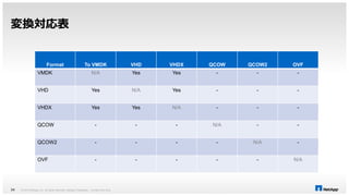 変換対応表 
Format To VMDK VHD VHDX QCOW QCOW2 OVF 
VMDK N/A Yes Yes - - - 
VHD Yes N/A Yes - - - 
VHDX Yes Yes N/A - - - 
QCOW - - - N/A - - 
QCOW2 - - - - N/A - 
OVF - - - - - N/A 
© 2014 NetApp, Inc. All rights reserved. NetApp 34 Proprietary – Limited Use Only 
 
