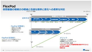 FlexPod 
仮想基盤の複雑さの軽減と迅速な提供と変化への柔軟な対応 
プロジェクト開始サービスイン 
© 2014 NetApp, Inc. All rights reserved. NetApp 41 Proprietary – Limited Use Only 
X X 
> 50% 期間短縮 
数週間もしくは数ヶ月 
従来手法 
FlexPod 初期導入 
 標準化された構成 
 検証済みデザイン 
 正確なデプロイ 
 標準テストプランのみ 
FlexPod 拡張導入 
アプリケーションの迅速なデプロイ 
多数のビジネスニーズへの適応 
サービスイン 
サービスイン 
メリット 
 迅速なサービス提供 
短期間でのデプロイメント 
 インフラの高い品質 
アプリケーションや運用管理の設計やテストに 
より多くの時間 
を使える 
 