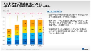 ネットアップ株式会社について 
～健全な成長を引き続き維持～ -グローバル- 
1.27 
1.01 1.51 1.54 1.55 
7.00 
6.00 
5.00 
4.00 
3.00 
2.00 
1.00 
© 2014 NetApp, Inc. All rights reserved. Net 5 App Proprietary – Limited Use Only 
FY14 ハイライト 
 2014年会計年度の総収益は63億ドル(NetAppブラ 
ンドの総収益は、前年度比4%成長) 
 業界をリードする調査会社がNetAppをパブリック 
クラウドインフラ*向けストレージシステム出荷 
容量でNo. 1に位置付ける 
 広範囲なフラッシュ製品ポートフォリオを通じて、 
これまでに全世界で総計93ペタバイト（PB）のフ 
ラッシュ製品を出荷 
*Billion USD 
0.84 
1.14 
1.46 1.45 1.52 
0.91 
1.21 
1.57 1.63 1.61 
1.17 
1.43 
1.70 1.72 1.65 
0.00 
FY10 FY11 FY12 FY13 FY14 
Q4 
Q3 
Q2 
Q1 
3.93 5.05 6.23 6.33 6.33 
 