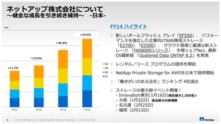 ネットアップ株式会社について 
～健全な成長を引き続き維持～ -日本- 
FY11 FY12 FY13 FY14 
© 2014 NetApp, Inc. All rights reserved. Net 6 App Proprietary – Limited Use Only 
Q4 
Q3 
Q2 
Q1 
FY14 ハイライト 
 新しいオールフラッシュアレイ「EF550」、パフォー 
マンスを強化した企業向けSAN専用ストレージ 
「E2700」「E5500」、クラウド環境に最適な新スト 
レージ「FAS8000シリーズ」、市場シェアNo1. 最新 
OS最新版「clustered Data ONTAP 8.2」を発表 
 レンタル／リースプログラムの提供を開始 
 NetApp Private Storage for AWSを日本で提供開始 
 「働きがいのある会社」ランキング4位選出 
 ストレージの最大級イベント開催！ 
- Innovation東京(1月16日)過去最大1,500名+ 
- 大阪（1月22日）過去最大の来場数 
- 名古屋（2月25日） 
- 福岡（2月13日） 
+11.7% 
+15.0% 
+36.9% 
+19.5% 
Yen 
 