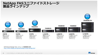 NetApp FASユニファイドストレージ 
製品ラインナップ 
NEW 
© 2014 NetApp, Inc. All rights reserved. Net 8 App Proprietary – Limited Use Only 
1,920TB 
480ドライブ 
6TBのVST 
フラッシュ 
518TB 
144ドライブ 
4TBのVST 
フラッシュ 
336TB 
84ドライブ 
4TBのVST 
フラッシュ 
576TB 
144ドライブ 
4TBのVST 
フラッシュ 
2,880TB 
720ドライブ 
12TBのVST 
フラッシュ 
4,800TB 
1,200ドライブ 
18TBのVST 
フラッシュ 
5,760TB 
1,440ドライブ 
36TBのVST 
フラッシュ 
FAS2520 FAS2552 
FAS2554 
FAS8020 
FAS8040 FAS8060 
FAS8080 EX 
NEW 
NEW 
NEW 
VST(Virtual Storage Tier): ストレージ自動階層化技術 
http://www.netapp.com/jp/technology/virtual-storage-tier/ 
 