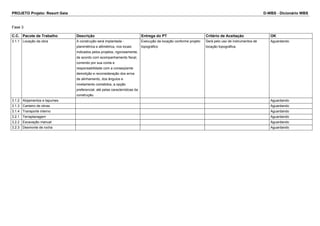 PROJETO Projeto: Resort Gaia D-WBS - Dicionário WBS 
Fase 3 
C.C. Pacote de Trabalho Descrição Entrega do PT Critério de Aceitação OK 
3.1.1 Locação da obra A construção será implantada - 
planimétrica e altimétrica, nos locais 
indicados pelos projetos, rigorosamente, 
de acordo com acompanhamento fiscal, 
correndo por sua conta e 
responsabilidade com a conseqüente 
demolição e reconsideração dos erros 
de alinhamento, dos ângulos e 
nivelamento cometidos, a opção 
preferencial, até pelas características da 
construção. 
Execução da locação conforme projeto 
topográfico 
Será pelo uso de instrumentos de 
locação topográfica. 
Aguardando 
3.1.2 Alojamentos e tapumes Aguardando 
3.1.3 Canteiro de obras Aguardando 
3.1.4 Transporte interno Aguardando 
3.2.1 Terraplanagem Aguardando 
3.2.2 Escavação manual Aguardando 
3.2.3 Desmonte de rocha Aguardando 
 