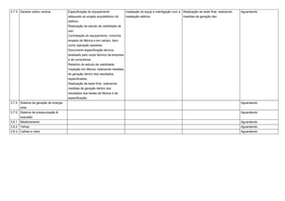 3.7.3 Gerador eólico vertical Especificação do equipamento 
adequado ao projeto arquitetônico do 
edifício; 
Realização de estudo de viabilidade de 
uso; 
Contratação do equipamento, incluindo 
ensaios de fábrica e em campo, bem 
como operação assistida; 
Documento especificação técnica 
analisado pelo corpo técnico da empresa 
e de consultores; 
Relatório do estudo de viabilidade; 
Inspeção em fábrica, realizando medidas 
de geração dentro dos resultados 
especificados; 
Realização de teste final, realizando 
medidas de geração dentro dos 
resultados dos testes de fábrica e de 
especificação; 
Instalação do equip e interligação com a 
instalação elétrica 
Realização de teste final, realizando 
medidas de geração den 
Aguardando 
3.7.4 Sistema de geração de energia 
solar 
Aguardando 
3.7.5 Sistema de pressurização & 
exaustão 
Aguardando 
3.8.1 Madeiramento Aguardando 
3.8.2 Telhas Aguardando 
3.8.3 Calhas e rufos Aguardando 
 