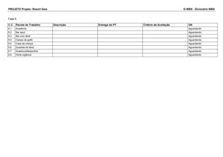 PROJETO Projeto: Resort Gaia D-WBS - Dicionário WBS 
Fase 6 
C.C. Pacote de Trabalho Descrição Entrega do PT Critério de Aceitação OK 
6.1 Academia Aguardando 
6.2 Bar seco Aguardando 
6.3 Bar com deck Aguardando 
6.4 Campo de golfe Aguardando 
6.5 Casa da criança Aguardando 
6.6 Quadras de tênis Aguardando 
6.7 Quadra poliesportiva Aguardando 
6.8 Horta orgânica Aguardando 
 