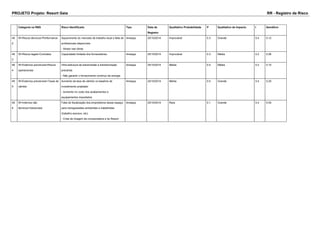 PROJETO Projeto: Resort Gaia RR - Registro de Risco 
Categoria na RBS Risco Identificado Tipo Data de 
Registro 
Qualitativo Probabilidade P Qualitativo de Impacto I Semáforo 
49 
2 
W>Riscos técnicos>Performance Aquecimento do mercado de trabalho local e falta de 
profissionais disponíveis 
- Atraso nas obras 
Ameaça 25/10/2014 Improvável 0.3 Grande 0.4 0.12 
49 
3 
W>Riscos legais>Contratos Capacidade limitada dos fornecedores. Ameaça 25/10/2014 Improvável 0.3 Média 0.2 0.06 
49 
4 
W>Externos previsíveis>Riscos 
operacionais 
Infra-estrutura de transmissão e transformação 
precárias 
- Não garantir o fornecimento contínuo de energia 
Ameaça 25/10/2014 Média 0.5 Média 0.2 0.10 
49 
5 
W>Externos previsíveis>Taxas de 
câmbio 
Aumento da taxa de câmbio vs baseline de 
investimento projetado 
- Aumento no custo dos acabamentos e 
equipamentos importados 
Ameaça 25/10/2014 Média 0.5 Grande 0.4 0.20 
49 
6 
W>Internos não 
técnicos>Gerenciais 
Falta de fiscalização dos empreiteiros desse espaço 
para transgressões ambientais e trabalhistas 
(trabalho escravo, etc) 
- Crise de imagem da incorporadora e do Resort 
Ameaça 25/10/2014 Rara 0.1 Grande 0.4 0.05 
 
