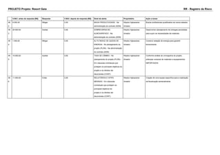 PROJETO Projeto: Resort Gaia RR - Registro de Risco 
V.M.E. antes da resposta [R$] Resposta V.M.E. depois da resposta [R$] Sinal de alerta Proprietário Ação a tomar 
49 
2 
8.000,00 Mitigar 0,00 BAIXA PRODUTIVIDADE - Na 
administração do contrato (ADM) 
Kleyton Aghazarian 
Amador 
Buscar profissionais qualificados de outros estados 
49 
3 
20.000,00 Aceitar 0,00 SOBRECARGA NO 
ALMOXARIFADO - Na 
administração do contrato (ADM) 
Kleyton Aghazarian 
Amador 
Desenvolver planejamento de entregas parceladas 
para suprir as necessidades de materiais 
49 
4 
1.000,00 Mitigar 0,00 ALTO ÍNDICE DE QUEDA DE 
ENERGIA - No planejamento do 
projeto (PLAN) - Na administração 
do contrato (ADM) 
Kleyton Aghazarian 
Amador 
Construir estação de energia para garantir 
fornecimento 
49 
5 
15.000,00 Aceitar 0,00 TAXA DE CÂMBIO - No 
planejamento do projeto (PLAN) - 
Em cláusulas contratuais que 
protejam os principais objetivos do 
projeto e os direitos daí 
decorrentes (CONT) 
Kleyton Aghazarian 
Amador 
Conforme análise do cronograma do projeto, 
antecipar compras de materiais e equipamentos 
IMPORTADOS 
49 
6 
11.000,00 Evitar 0,00 RELATÓRIOS E GFIPS 
MENSAIS - Em cláusulas 
contratuais que protejam os 
principais objetivos do 
projeto e os direitos daí 
decorrentes (CONT) 
Kleyton Aghazarian 
Amador 
Criação de uma equipe específica para a realização 
da fiscalização semanalmente. 
 