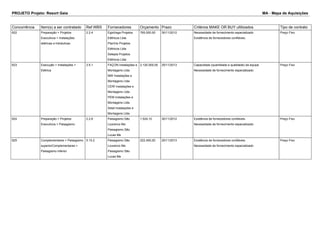PROJETO Projeto: Resort Gaia MA - Mapa de Aquisições 
Concorrência Item(s) a ser contratado Ref.WBS Fornecedores Orçamento Prazo Critérios MAKE OR BUY ultilizados Tipo de contrato 
622 Preparação > Projetos 
Executivos > Instalações 
elétricas e hidráulicas 
2.2.4 EgisVega Projetos 
Elétricos Ltda 
PlanVia Projetos 
Elétricos Ltda 
Setepla Projetos 
Elétricos Ltda 
765.000,00 30/11/2012 Necessidade de fornecimento especializado 
Existência de fornecedores confiáveis. 
Preço Fixo 
623 Execução > Instalações > 
Elétrica 
3.5.1 FAÇON Instalações e 
Montagens Ltda 
MW Instalações e 
Montagens Ltda 
CERI Instalações e 
Montagens Ltda 
PEM Instalações e 
Montagens Ltda 
Setal Instalações e 
Montagens Ltda 
2.120.000,00 25/11/2013 Capacidade (quantidade e qualidade) da equipe 
Necessidade de fornecimento especializado 
Preço Fixo 
624 Preparação > Projetos 
Executivos > Paisagismo 
2.2.6 Paisagismo São 
Lourenco Me 
Paisagismo São 
Lucas Me 
1.524,10 30/11/2012 Existência de fornecedores confiáveis. 
Necessidade de fornecimento especializado 
Preço Fixo 
625 Complementares > Paisagismo 
superiorComplementares > 
Paisagismo inferior 
5.15.2 Paisagismo São 
Lourenco Me 
Paisagismo São 
Lucas Me 
222.400,00 25/11/2013 Existência de fornecedores confiáveis. 
Necessidade de fornecimento especializado 
Preço Fixo 
 