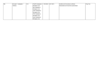 626 Execução > Instalações > 
Telefonia 
3.5.3 FAÇON Instalações e 
Montagens Ltda 
MW Instalações e 
Montagens Ltda 
CERI Instalações e 
Montagens Ltda 
PEM Instalações e 
Montagens Ltda 
Setal Instalações e 
Montagens Ltda 
1.100.000,00 25/11/2013 Existência de fornecedores confiáveis. 
Necessidade de fornecimento especializado 
Preço Fixo 
 