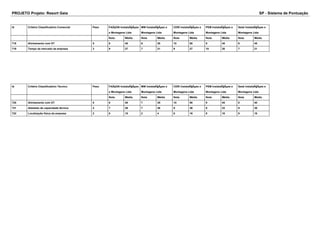 PROJETO Projeto: Resort Gaia SP - Sistema de Pontuação 
Id Critério Classificatório Comercial Peso FAÃ‡ON InstalaÃ§Ãμes 
e Montagens Ltda 
MW InstalaÃ§Ãμes e 
Montagens Ltda 
CERI InstalaÃ§Ãμes e 
Montagens Ltda 
PEM InstalaÃ§Ãμes e 
Montagens Ltda 
Setal InstalaÃ§Ãμes e 
Montagens Ltda 
Nota Média Nota Média Nota Média Nota Média Nota Média 
718 Alinhamento com DT 5 8 40 6 30 10 50 9 45 9 45 
719 Tempo de mercado da empresa 3 9 27 7 21 9 27 10 30 7 21 
Id Critério Classificatório Técnico Peso FAÃ‡ON InstalaÃ§Ãμes 
e Montagens Ltda 
MW InstalaÃ§Ãμes e 
Montagens Ltda 
CERI InstalaÃ§Ãμes e 
Montagens Ltda 
PEM InstalaÃ§Ãμes e 
Montagens Ltda 
Setal InstalaÃ§Ãμes e 
Montagens Ltda 
Nota Média Nota Média Nota Média Nota Média Nota Média 
720 Alinhamento com DT 5 8 40 7 35 10 50 9 45 8 40 
721 Atestado de capacidade técnica 4 7 28 7 28 9 36 8 32 9 36 
722 Localização física da empresa 2 5 10 2 4 8 16 9 18 9 18 
 