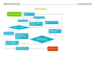 PROJETO Projeto: Resort Gaia Fluxograma de Execução 
