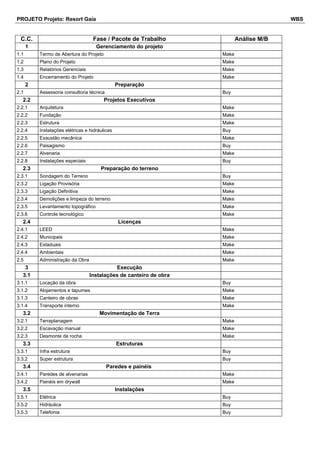 PROJETO Projeto: Resort Gaia WBS 
C.C. Fase / Pacote de Trabalho Análise M/B 
1 Gerenciamento do projeto 
1.1 Termo de Abertura do Projeto Make 
1.2 Plano do Projeto Make 
1.3 Relatórios Gerenciais Make 
1.4 Encerramento do Projeto Make 
2 Preparação 
2.1 Assessoria consultoria técnica Buy 
2.2 Projetos Executivos 
2.2.1 Arquitetura Make 
2.2.2 Fundação Make 
2.2.3 Estrutura Make 
2.2.4 Instalações elétricas e hidráulicas Buy 
2.2.5 Exaustão mecânica Make 
2.2.6 Paisagismo Buy 
2.2.7 Alvenaria Make 
2.2.8 Instalações especiais Buy 
2.3 Preparação do terreno 
2.3.1 Sondagem do Terreno Buy 
2.3.2 Ligação Provisória Make 
2.3.3 Ligação Definitiva Make 
2.3.4 Demolições e limpeza do terreno Make 
2.3.5 Levantamento topográfico Make 
2.3.6 Controle tecnológico Make 
2.4 Licenças 
2.4.1 LEED Make 
2.4.2 Municipais Make 
2.4.3 Estaduais Make 
2.4.4 Ambientais Make 
2.5 Administração da Obra Make 
3 Execução 
3.1 Instalações de canteiro de obra 
3.1.1 Locação da obra Buy 
3.1.2 Alojamentos e tapumes Make 
3.1.3 Canteiro de obras Make 
3.1.4 Transporte interno Make 
3.2 Movimentação de Terra 
3.2.1 Terraplanagem Make 
3.2.2 Escavação manual Make 
3.2.3 Desmonte de rocha Make 
3.3 Estruturas 
3.3.1 Infra estrutura Buy 
3.3.2 Super estrutura Buy 
3.4 Paredes e painéis 
3.4.1 Paredes de alvenarias Make 
3.4.2 Painéis em drywall Make 
3.5 Instalações 
3.5.1 Elétrica Buy 
3.5.2 Hidráulica Buy 
3.5.3 Telefonia Buy 
 