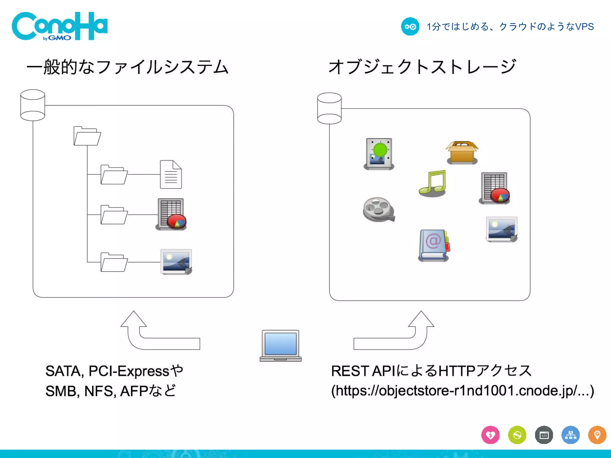 1分ではじめる、クラウドのようなVPS 
 