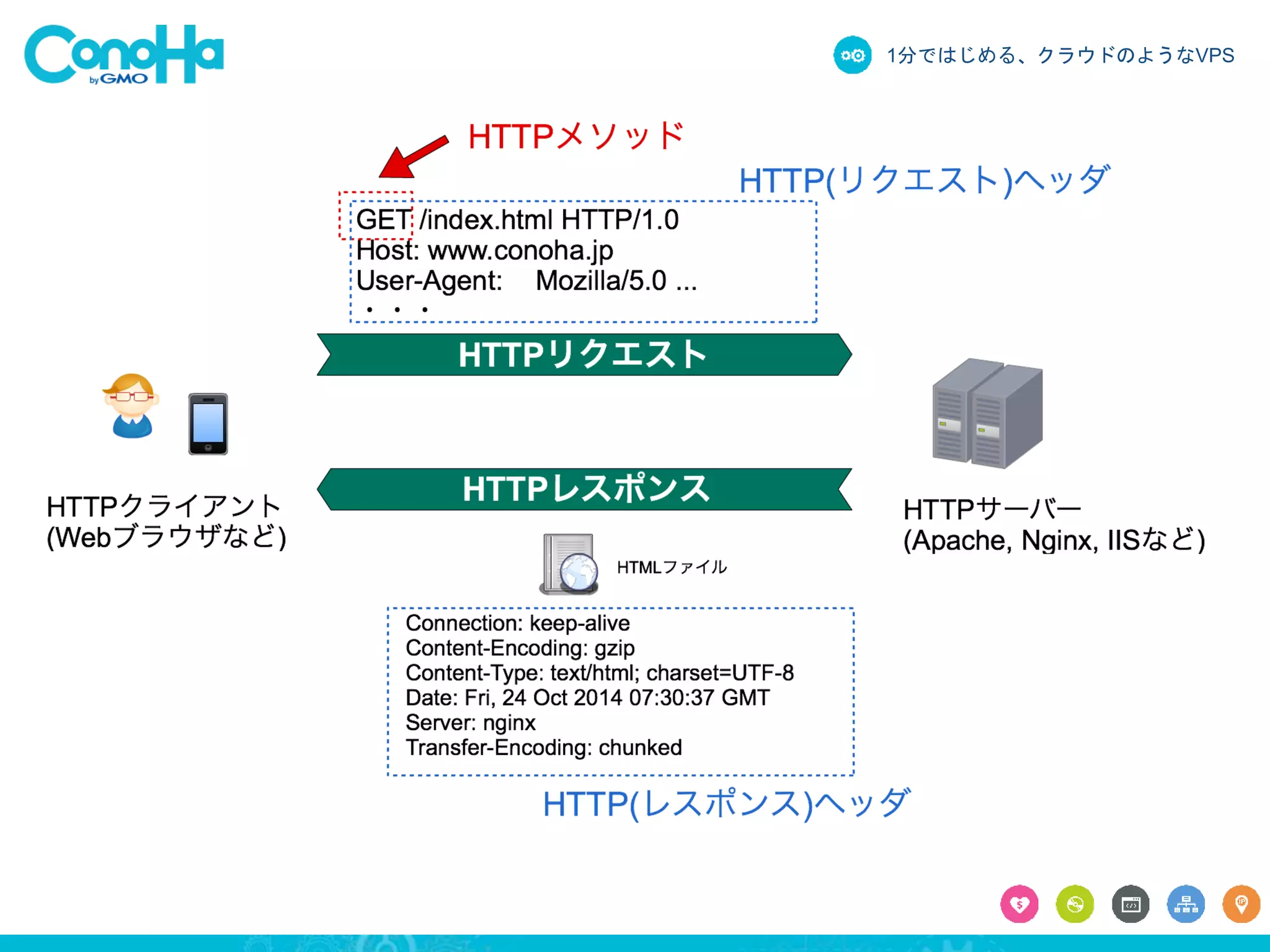1分ではじめる、クラウドのようなVPS 
 