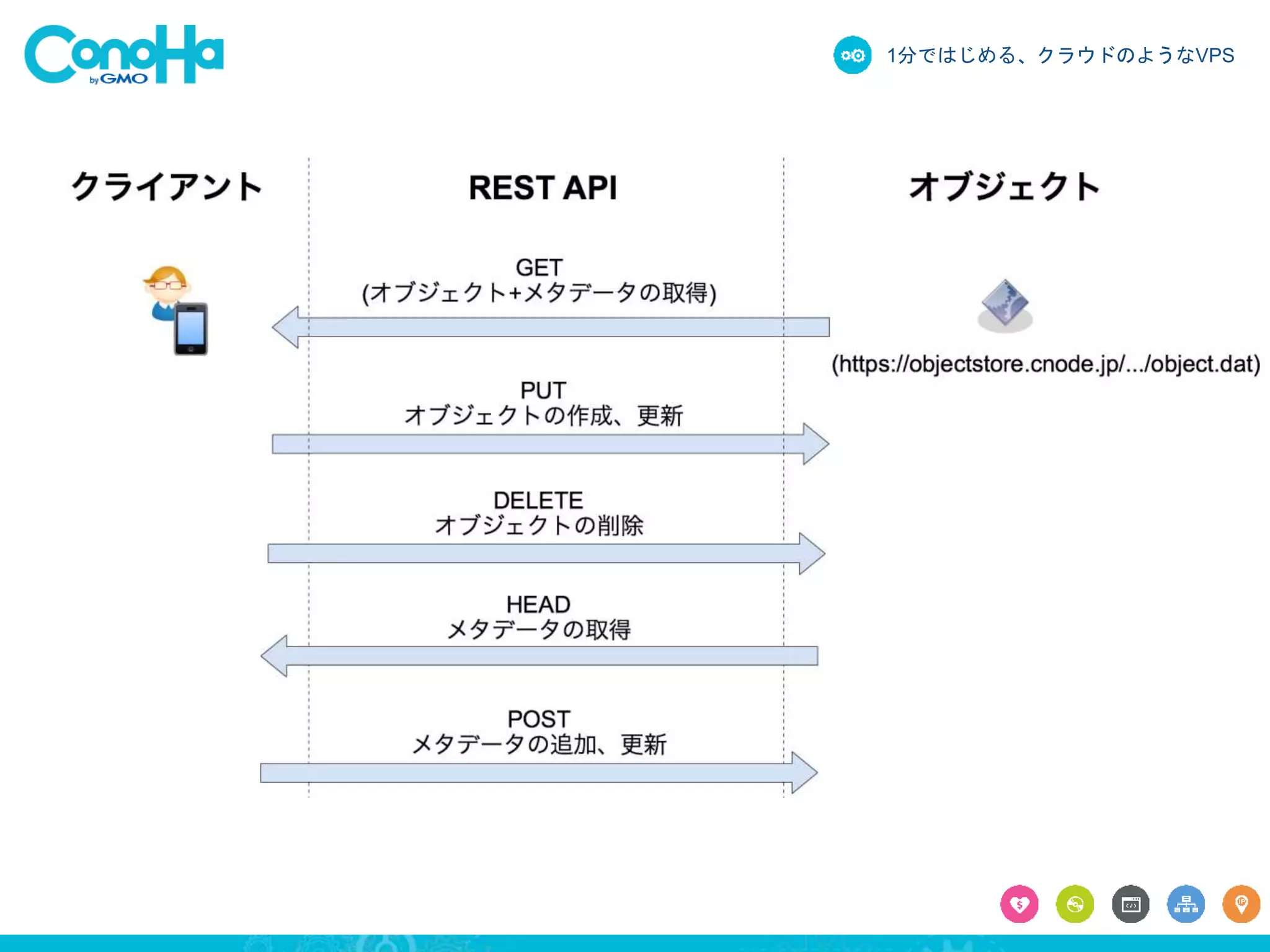 1分ではじめる、クラウドのようなVPS 
 