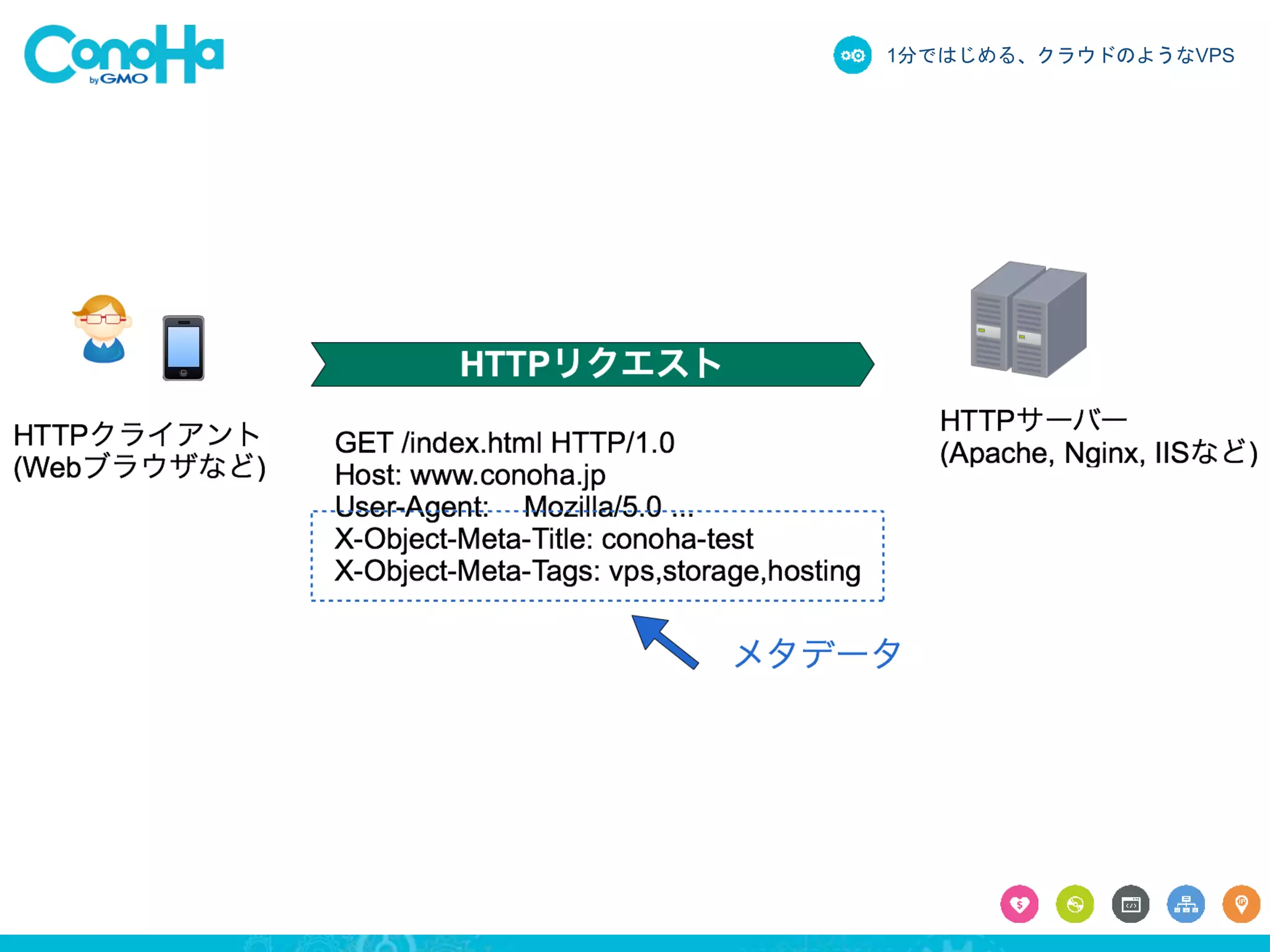 1分ではじめる、クラウドのようなVPS 
 