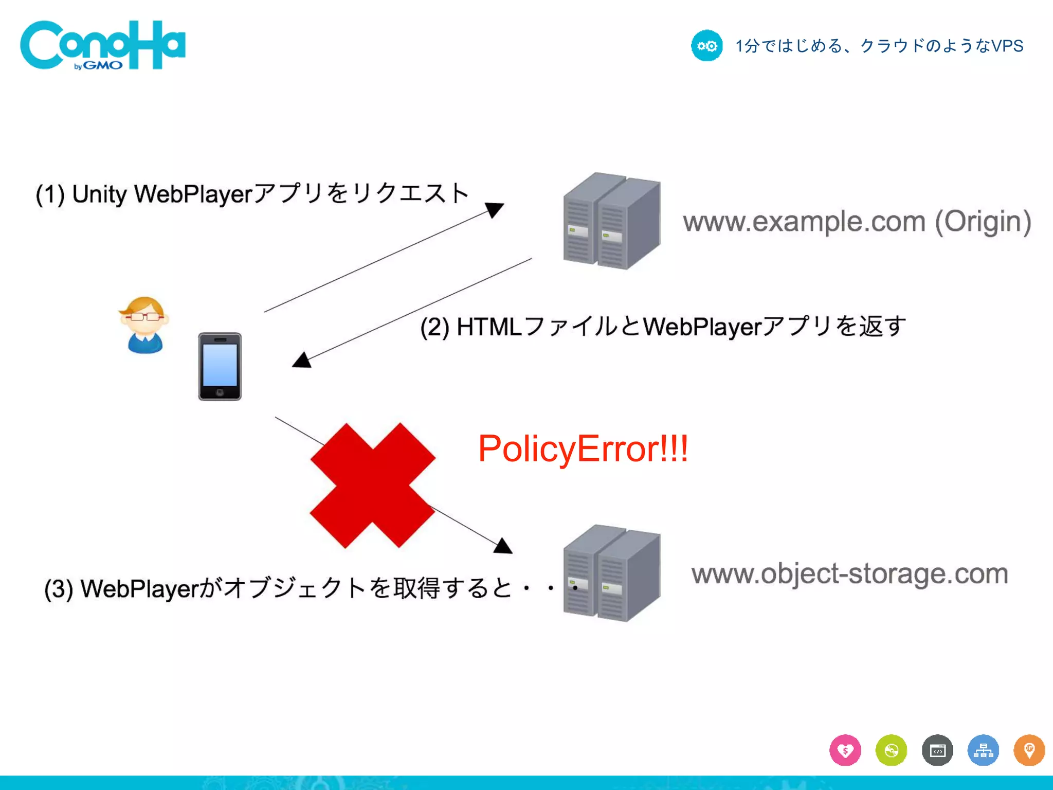 1分ではじめる、クラウドのようなVPS 
PolicyError!!! 
 