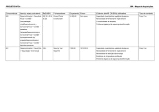 PROJETO NFCe MA - Mapa de Aquisições 
Concorrência Item(s) a ser contratado Ref.WBS Fornecedores Orçamento Prazo Critérios MAKE OR BUY ultilizados Tipo de contrato 
600 Desenvolvimento > Consultoria 
Fiscal / Contábil > 
Documentação 
incialDesenvolvimento > 
Consultoria Fiscal / Contábil > 
Relatórios 
SemanaisDesenvolvimento > 
Consultoria Fiscal / Contábil > 
Acompanhamento da 
projeçãoDesenvolvimento > 
Consultoria Fiscal / Contábil > 
Reuniões semanais 
2.3.12.3.22.3. 
32.3.4 
Consult Fiscal 
Constructsoft 
14.200,00 Sem prazo Capacidade (quantidade e qualidade) da equipe 
Necessidade de fornecimento especializado 
O core business da empresa 
Problemas legais ou de segurança da informação 
Preço Fixo 
601 Desenvolvimento > Painel Web 
> Segurança e Governança 
2.2.4 Security Test 
Segurinfo 
7.000,00 19/12/2014 Capacidade (quantidade e qualidade) da equipe 
Necessidade de fornecimento especializado 
Necessidade de absorção da tecnologia 
Existência de fornecedores confiáveis. 
Problemas legais ou de segurança da informação 
Preço Fixo 
 