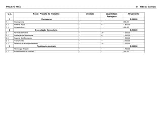 PROJETO NFCe DT - WBS do Contrato 
C.C. Fase / Pacote de Trabalho Unidade Quantidade 
Planejada 
Orçamento 
1 Concepção 3.000,00 
1.1 Cronograma 1 1 800,00 
1.2 Material Apoio 1 8 1.800,00 
1.3 Infraestrutura 1 1 400,00 
2 Executação Consultoria 9.200,00 
2.1 Reunião Semanal 1 20 1.200,00 
2.2 Avaliação de Resultados 1 8 1.500,00 
2.3 Suporte Sob Demanda 1 1 1.500,00 
2.4 Treinamento 1 7 3.000,00 
2.5 Relatório de Acompanhamento 1 20 2.000,00 
3 Finalização contrato 2.000,00 
3.1 Homologar Projeto 1 1 1.700,00 
3.2 Encerramento de contrato 1 1 300,00 
 