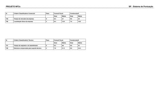 PROJETO NFCe SP - Sistema de Pontuação 
Id Critério Classificatório Comercial Peso Consult Fiscal Constructsoft 
Nota Média Nota Média 
725 Tempo de mercado da empresa 5 8.2 41 8.6 43 
726 Localização física da empresa 2 6.4 12.8 7.8 15.6 
Id Critério Classificatório Técnico Peso Consult Fiscal Constructsoft 
Nota Média Nota Média 
727 Tempo de resposta a um atendimento 5 9.2 46 8.6 43 
728 Estrutura comprovada para suporte técnico 4 7.8 31.2 8.6 34.4 
 