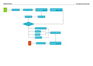 PROJETO NFCe Fluxograma de Execução 
